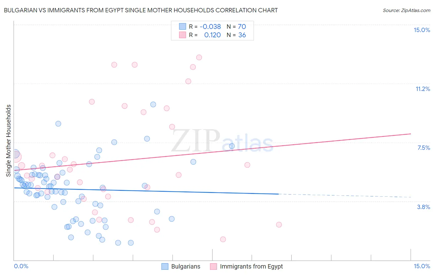 Bulgarian vs Immigrants from Egypt Single Mother Households