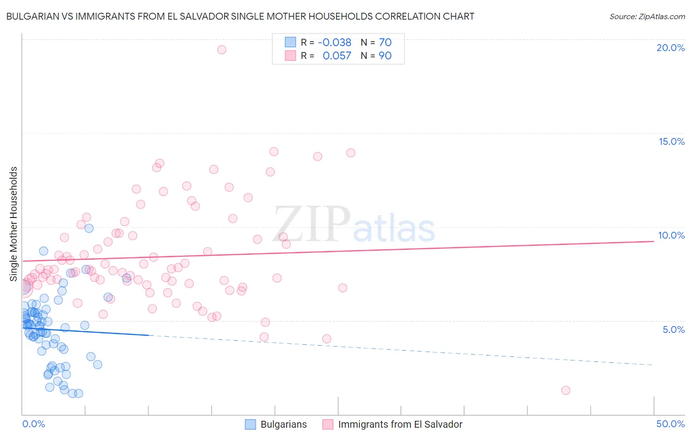 Bulgarian vs Immigrants from El Salvador Single Mother Households