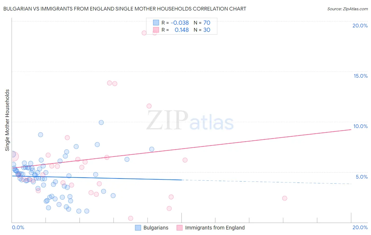 Bulgarian vs Immigrants from England Single Mother Households