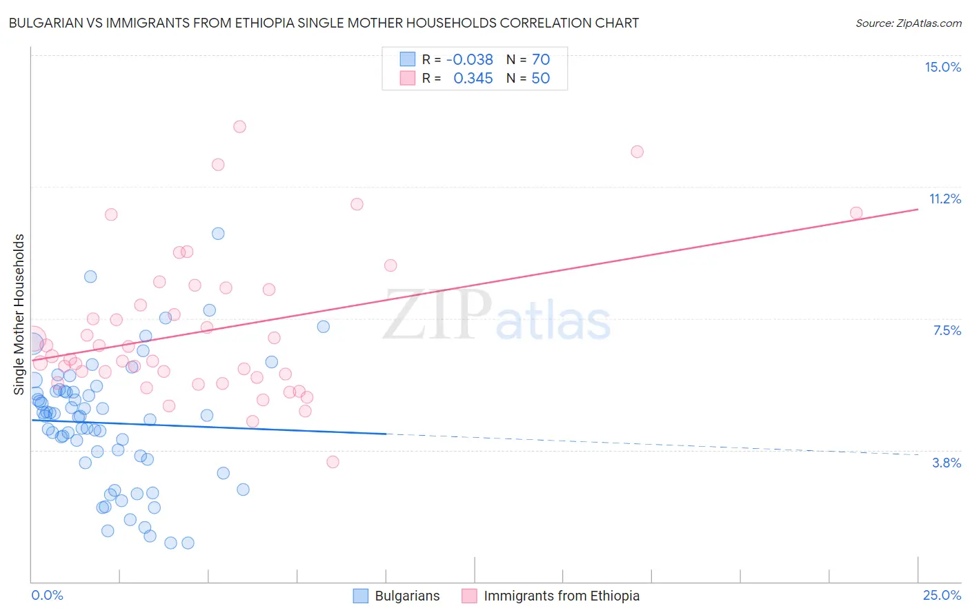 Bulgarian vs Immigrants from Ethiopia Single Mother Households