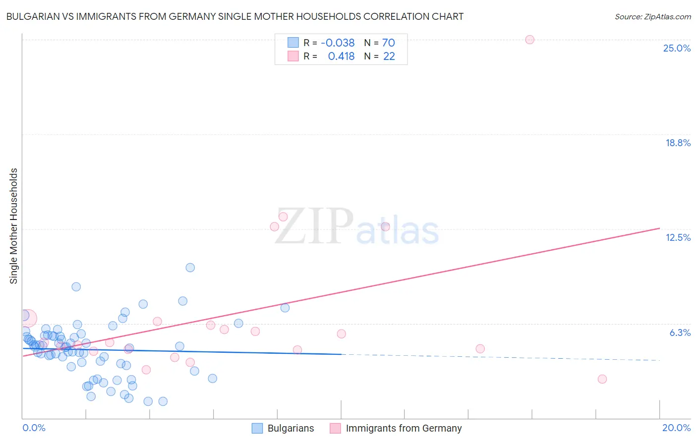 Bulgarian vs Immigrants from Germany Single Mother Households