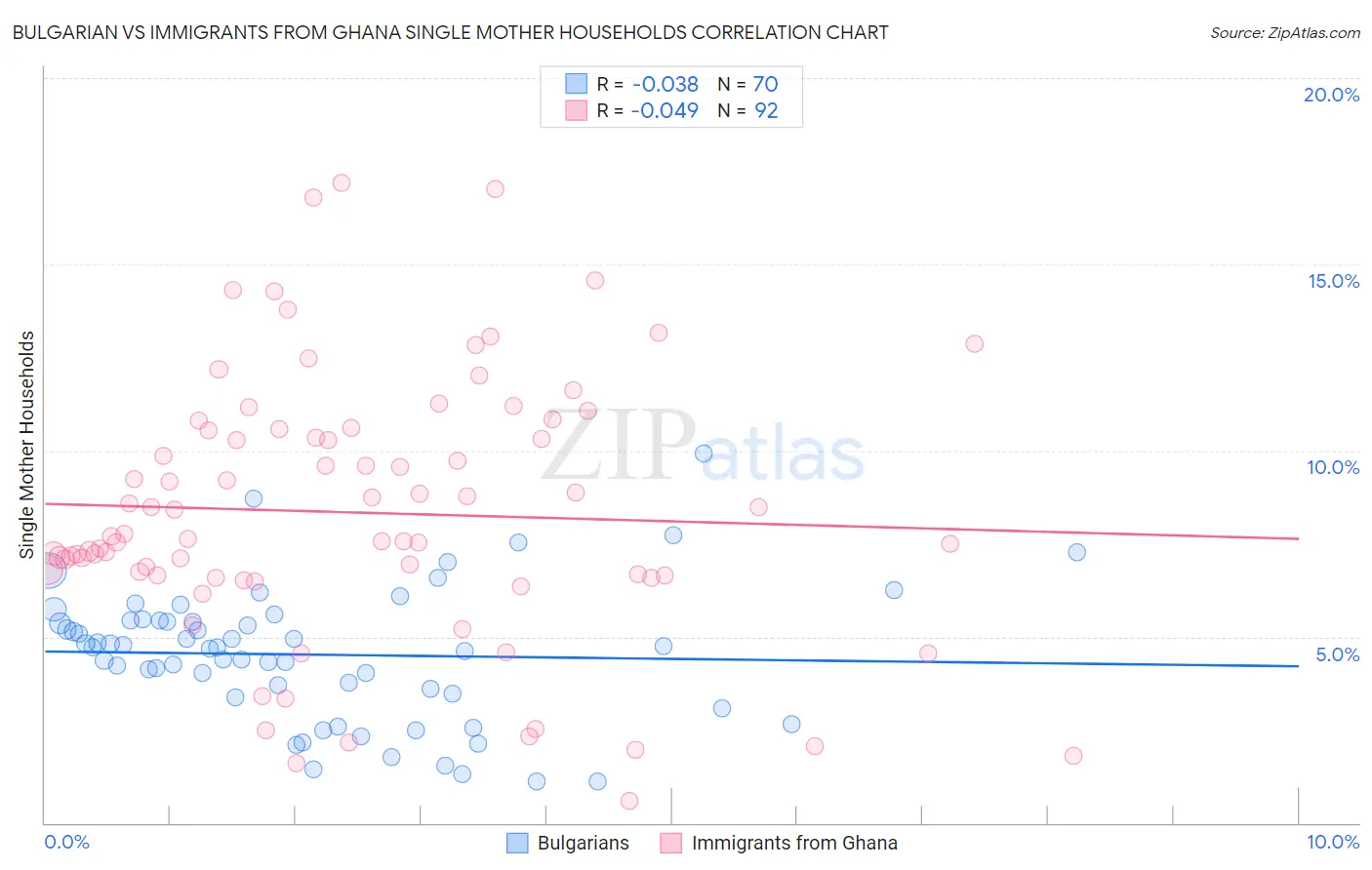 Bulgarian vs Immigrants from Ghana Single Mother Households