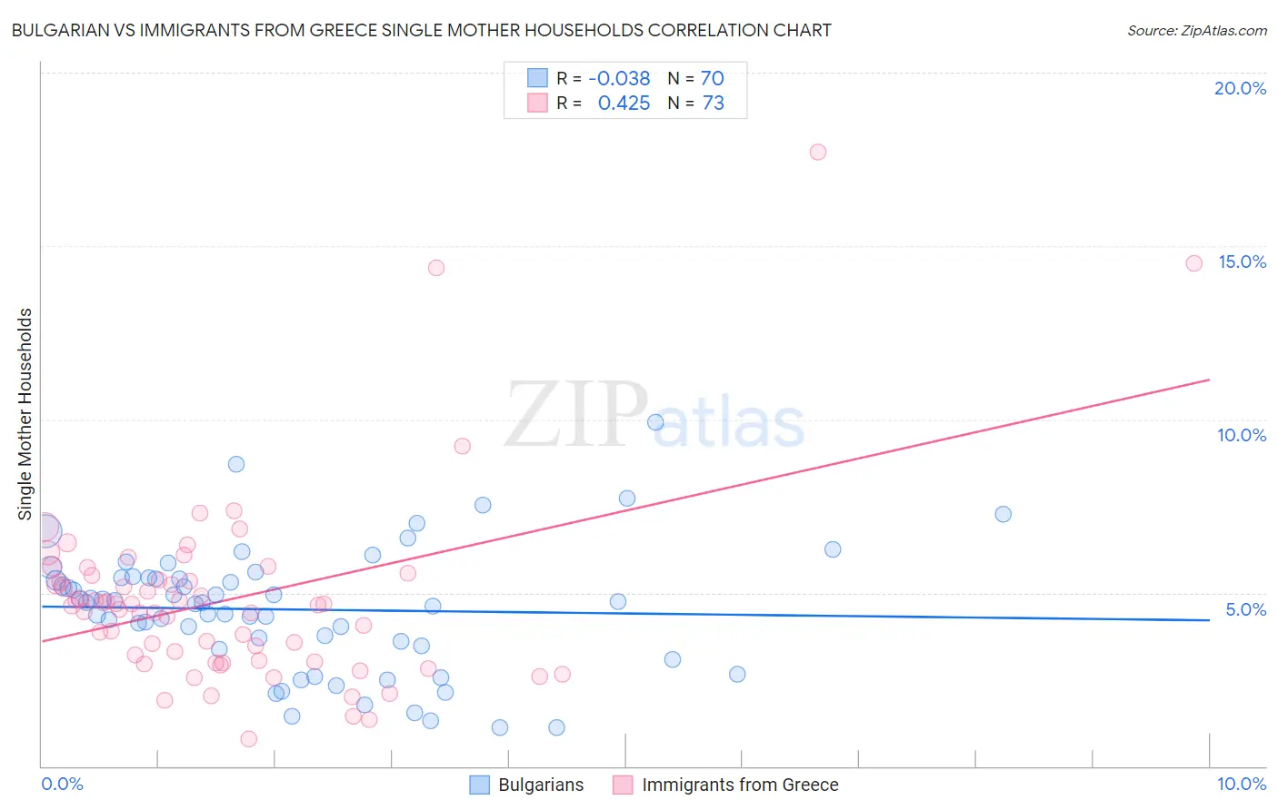 Bulgarian vs Immigrants from Greece Single Mother Households