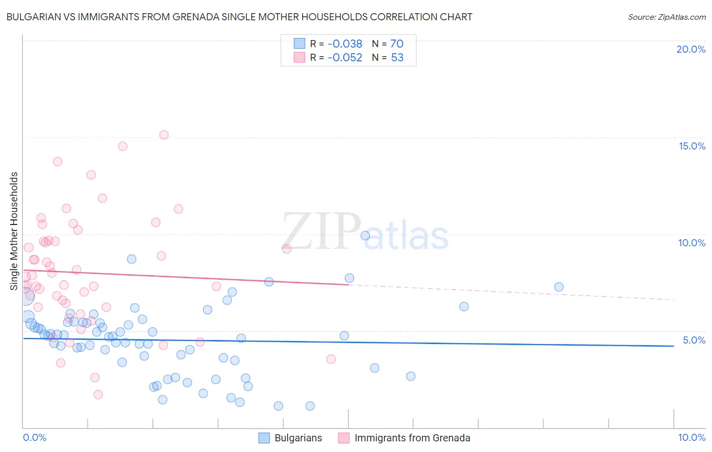 Bulgarian vs Immigrants from Grenada Single Mother Households