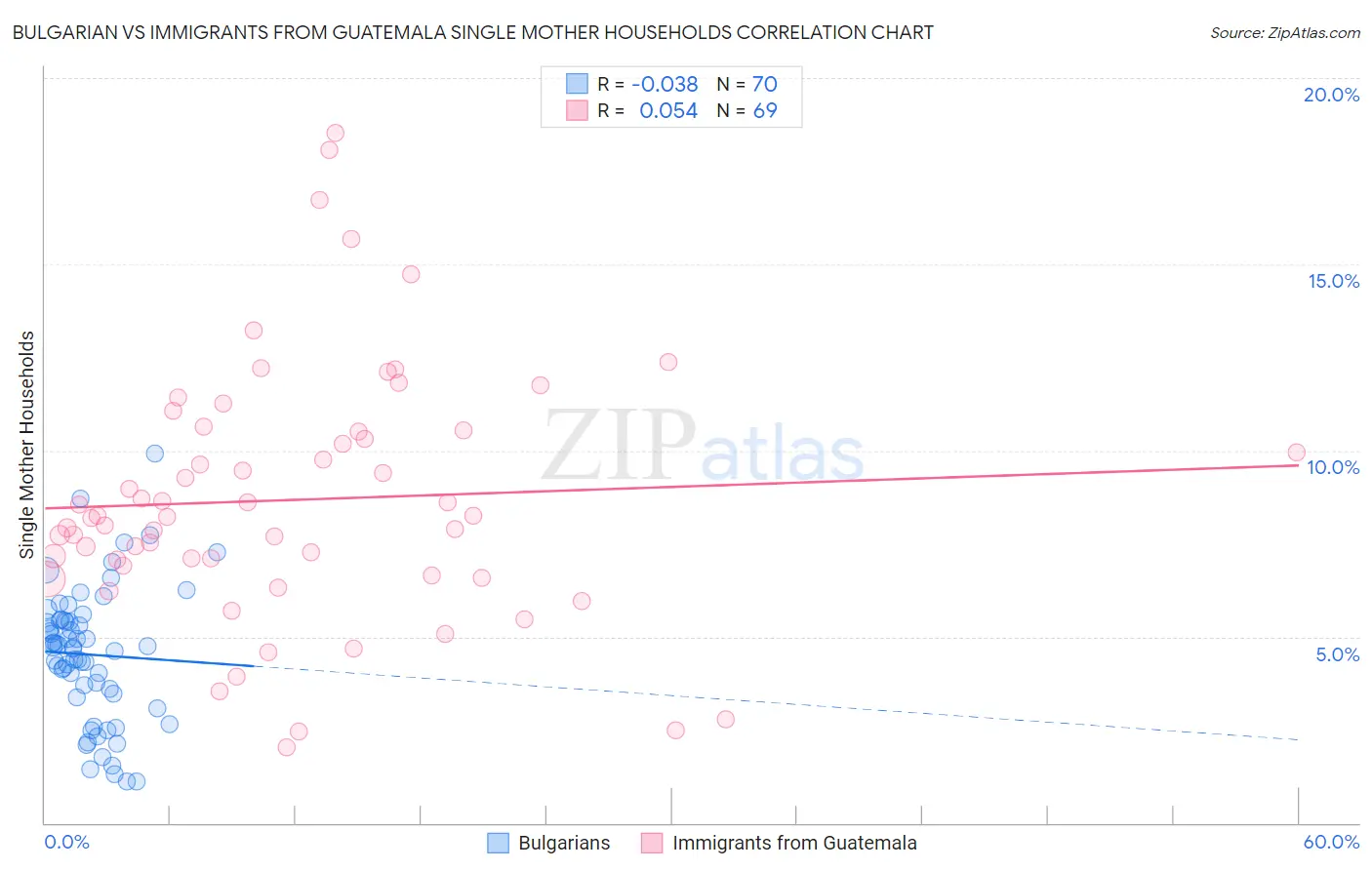 Bulgarian vs Immigrants from Guatemala Single Mother Households