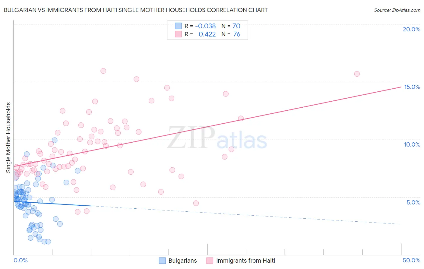 Bulgarian vs Immigrants from Haiti Single Mother Households