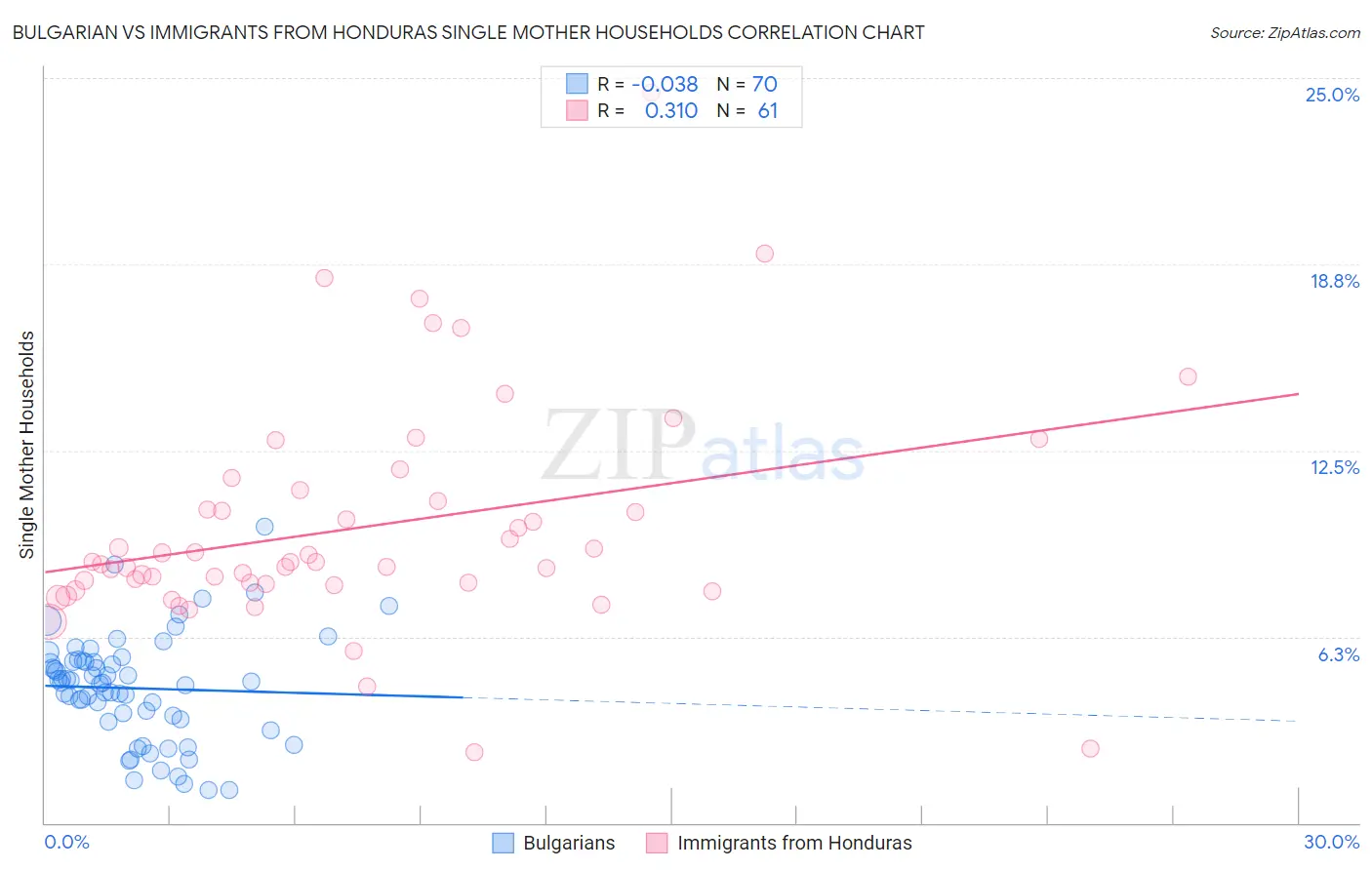 Bulgarian vs Immigrants from Honduras Single Mother Households