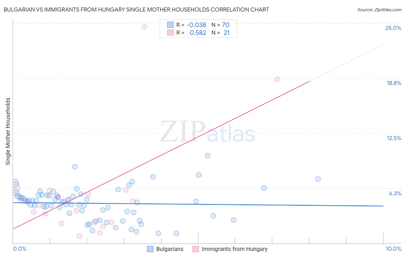 Bulgarian vs Immigrants from Hungary Single Mother Households