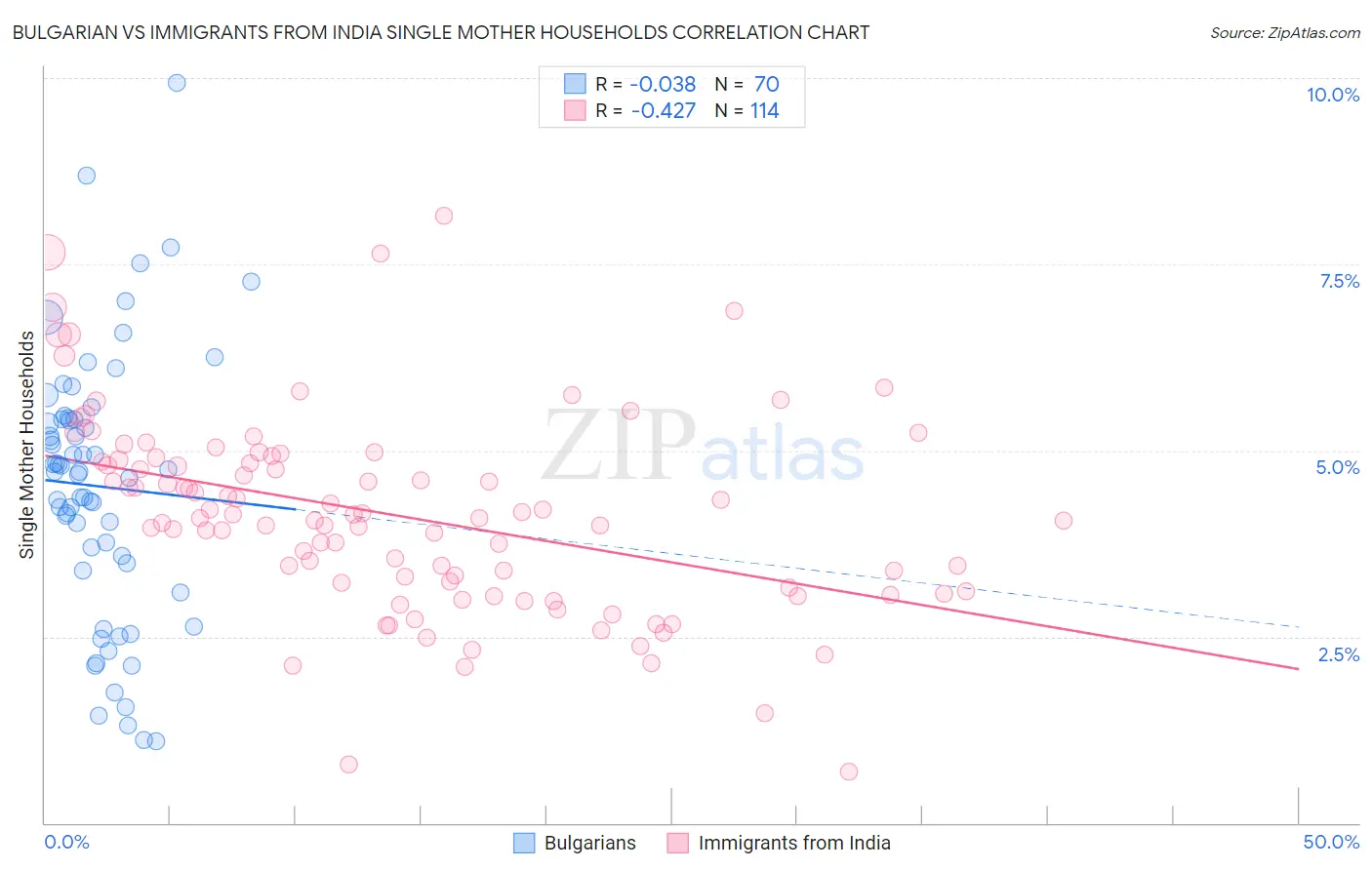 Bulgarian vs Immigrants from India Single Mother Households