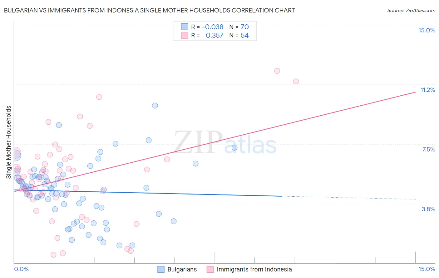 Bulgarian vs Immigrants from Indonesia Single Mother Households