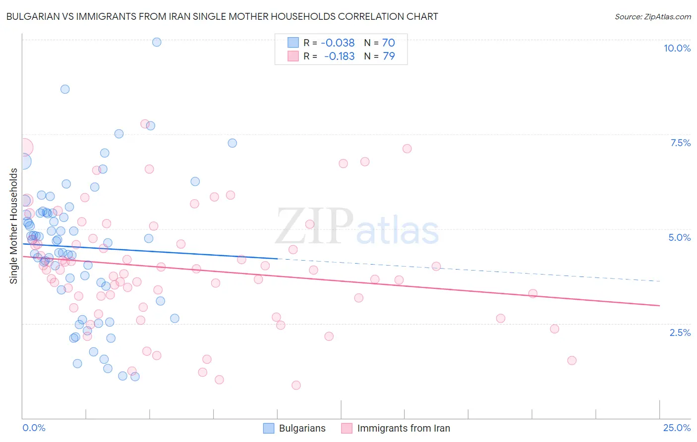 Bulgarian vs Immigrants from Iran Single Mother Households