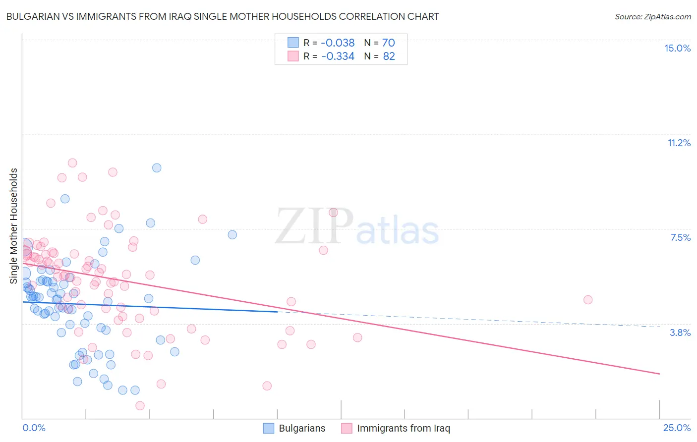 Bulgarian vs Immigrants from Iraq Single Mother Households