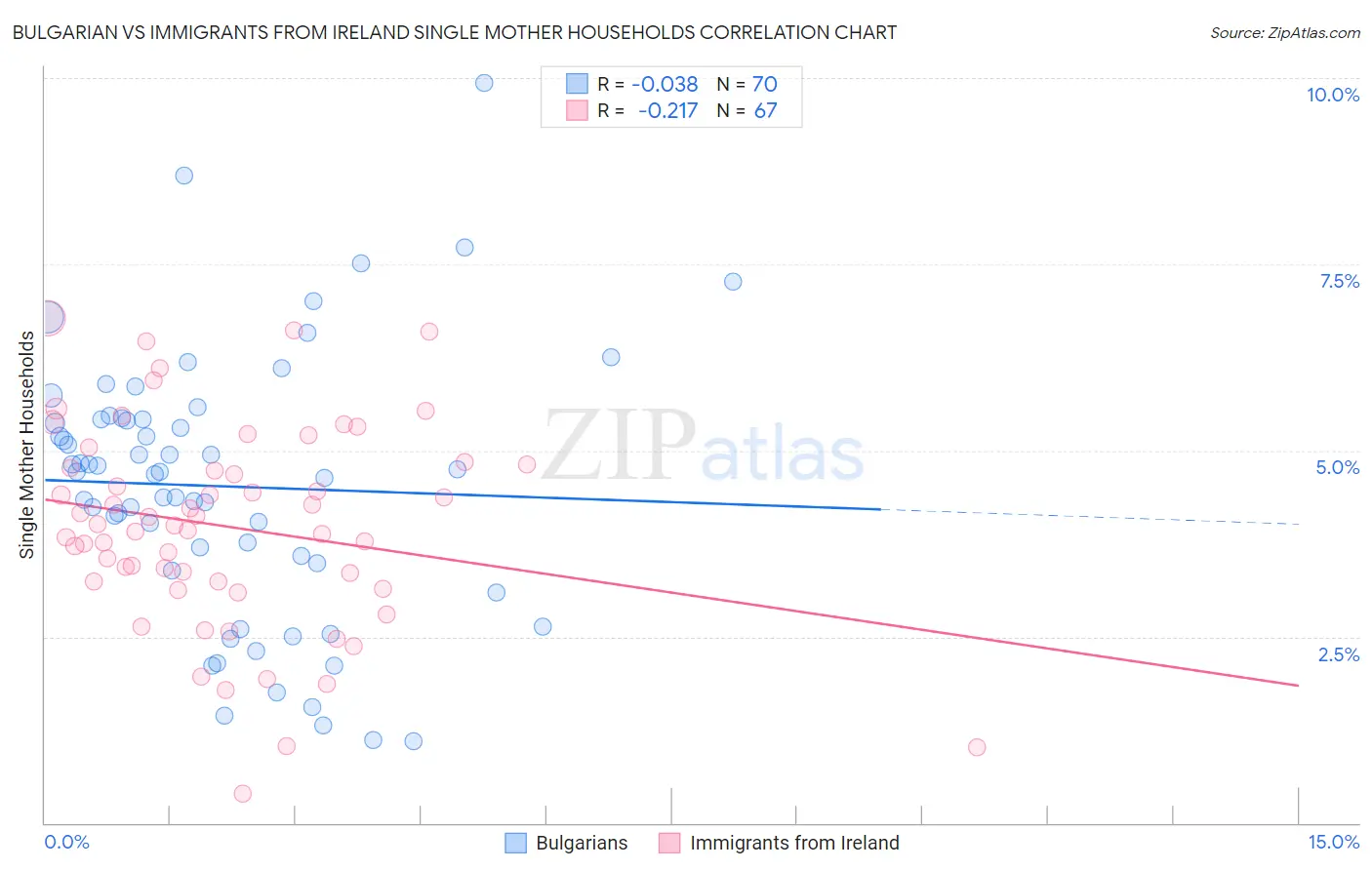 Bulgarian vs Immigrants from Ireland Single Mother Households