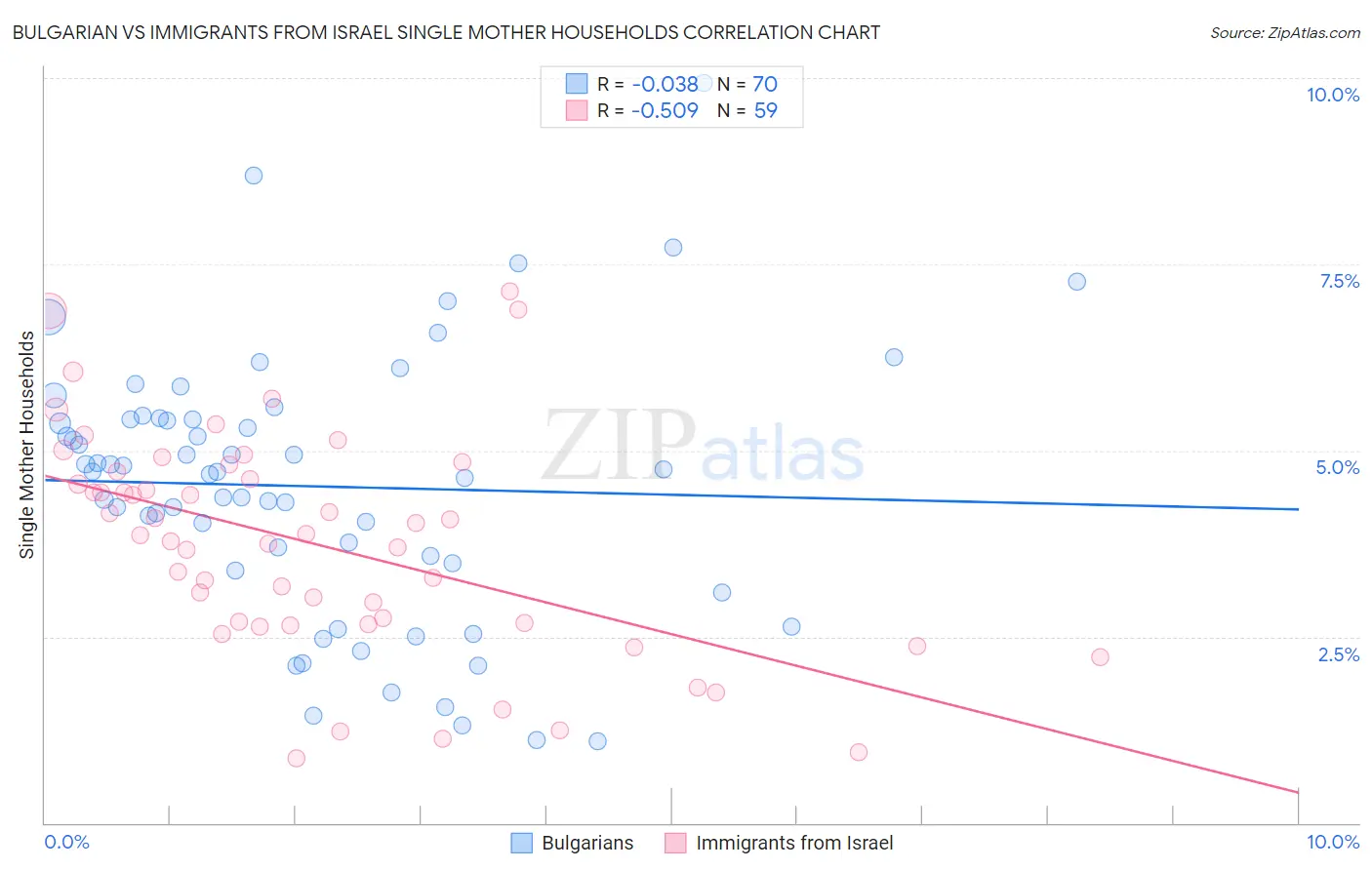 Bulgarian vs Immigrants from Israel Single Mother Households