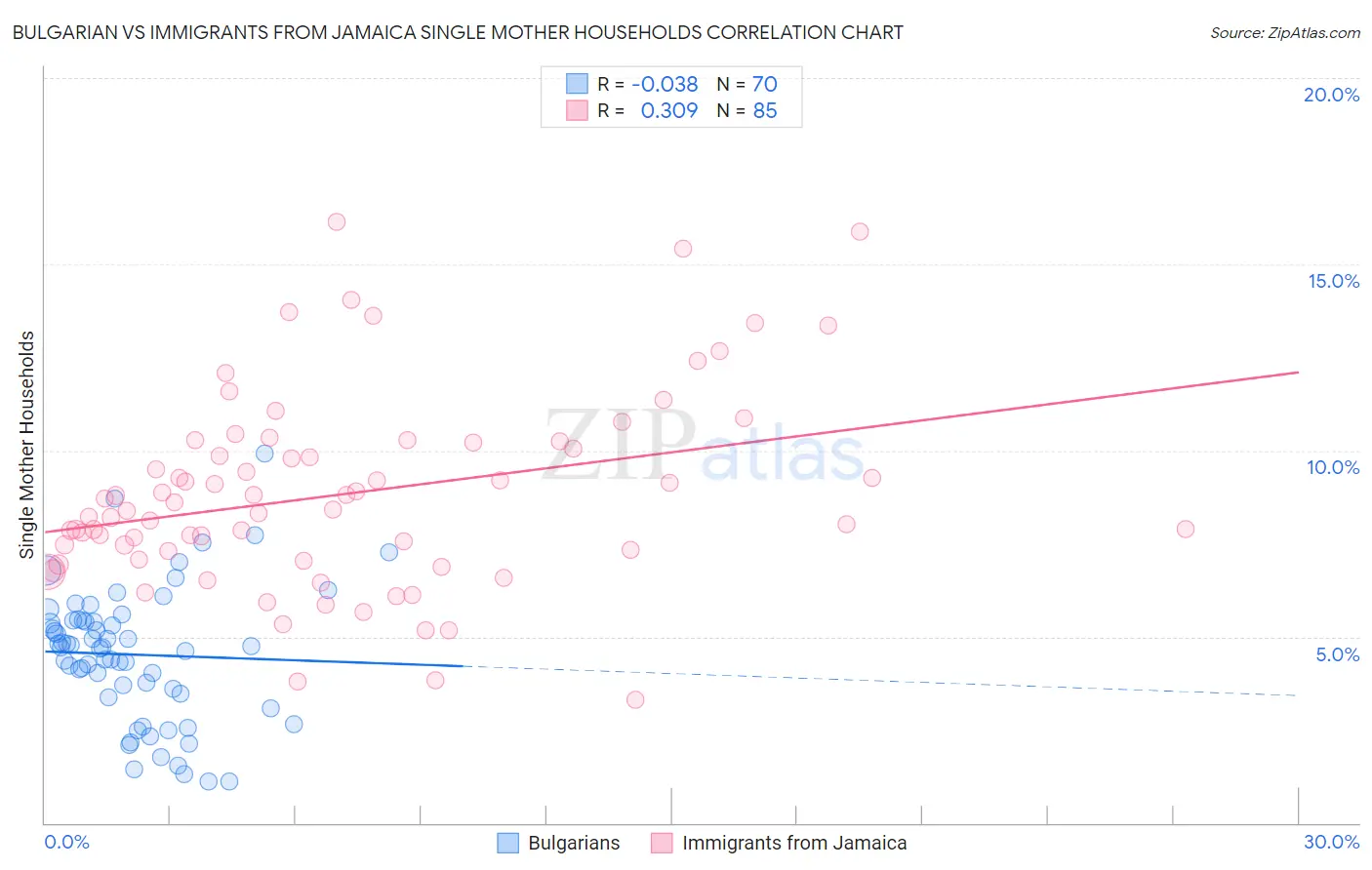 Bulgarian vs Immigrants from Jamaica Single Mother Households