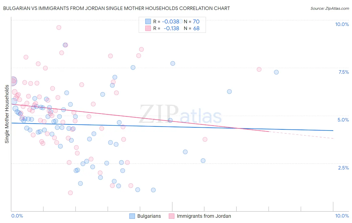 Bulgarian vs Immigrants from Jordan Single Mother Households