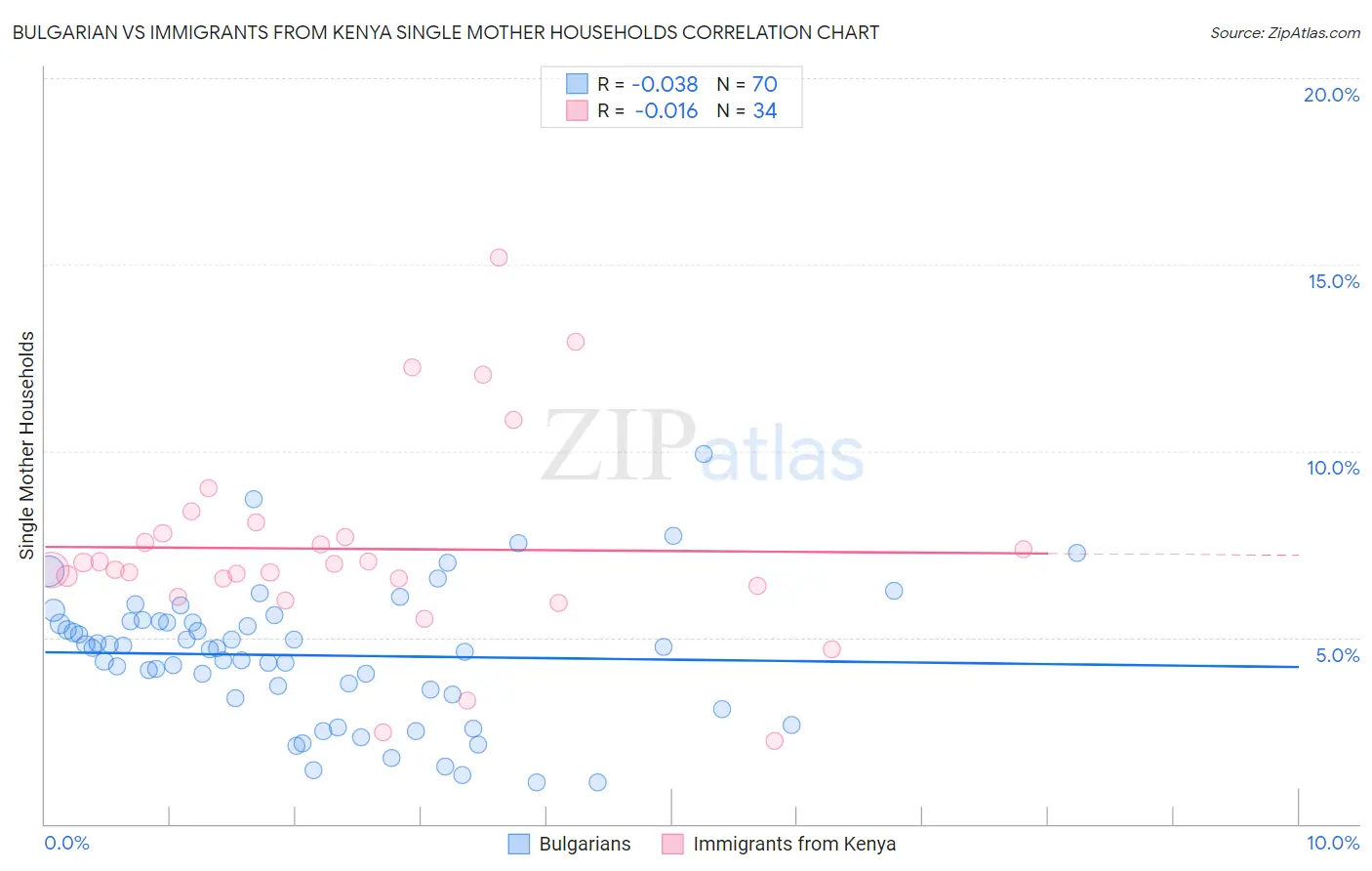 Bulgarian vs Immigrants from Kenya Single Mother Households