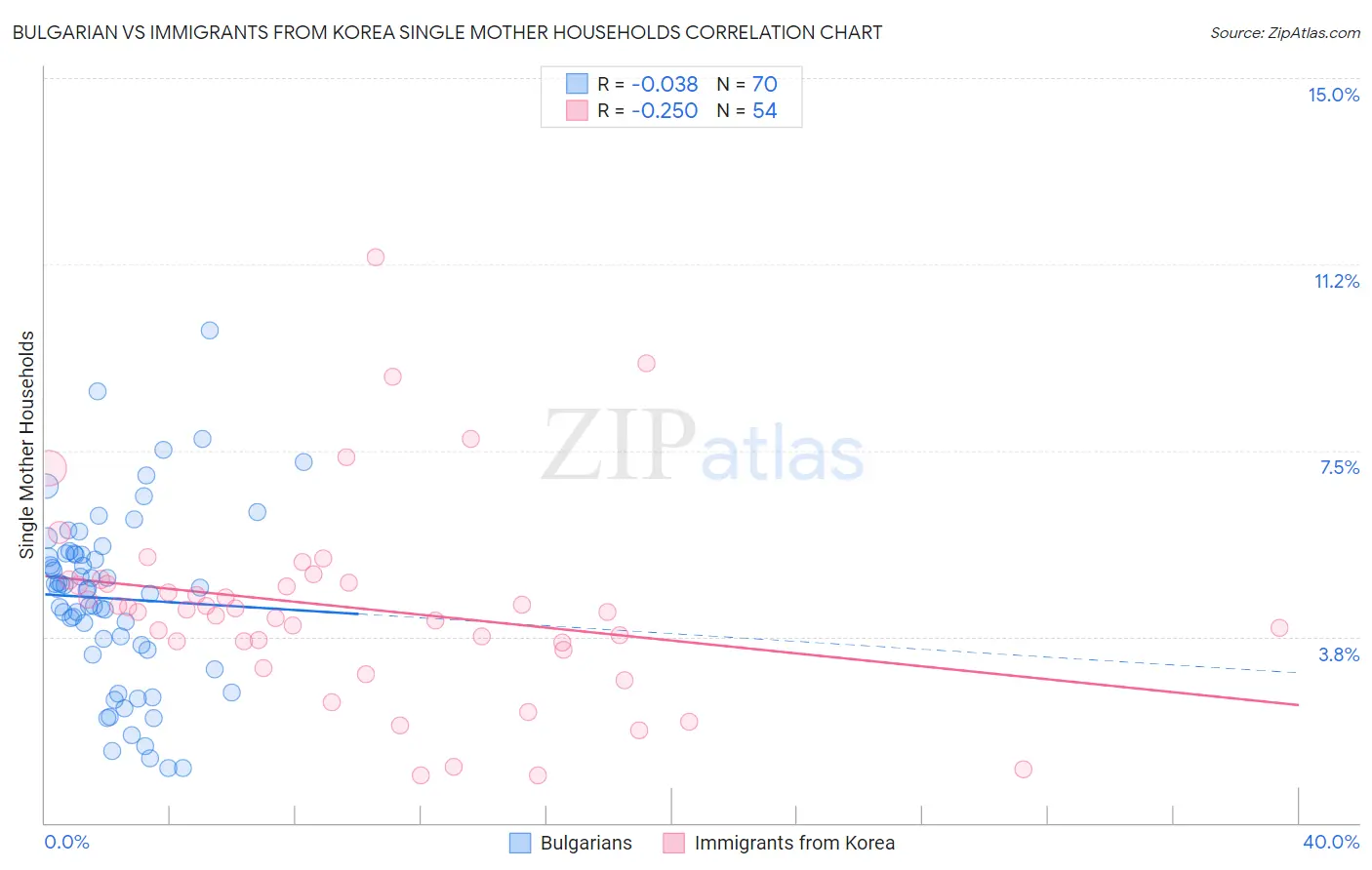 Bulgarian vs Immigrants from Korea Single Mother Households