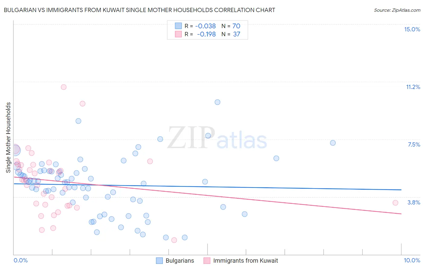 Bulgarian vs Immigrants from Kuwait Single Mother Households