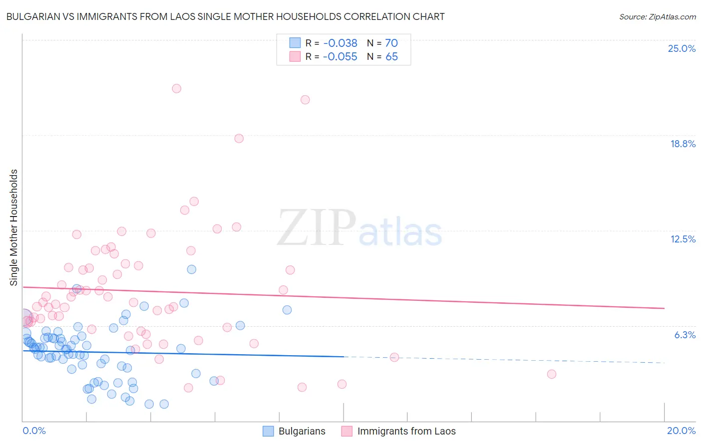 Bulgarian vs Immigrants from Laos Single Mother Households