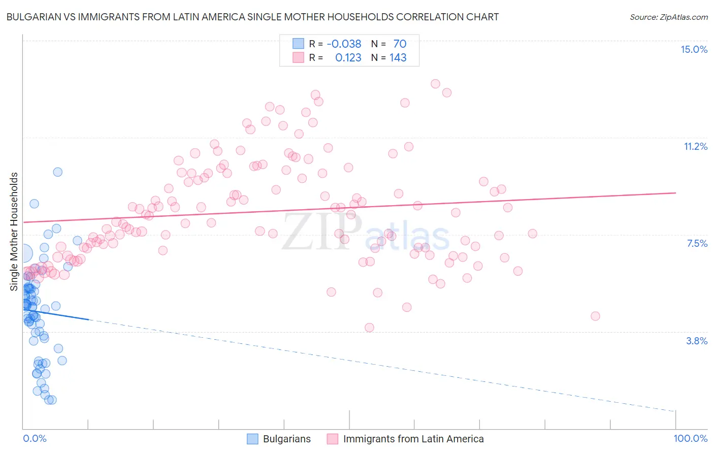 Bulgarian vs Immigrants from Latin America Single Mother Households