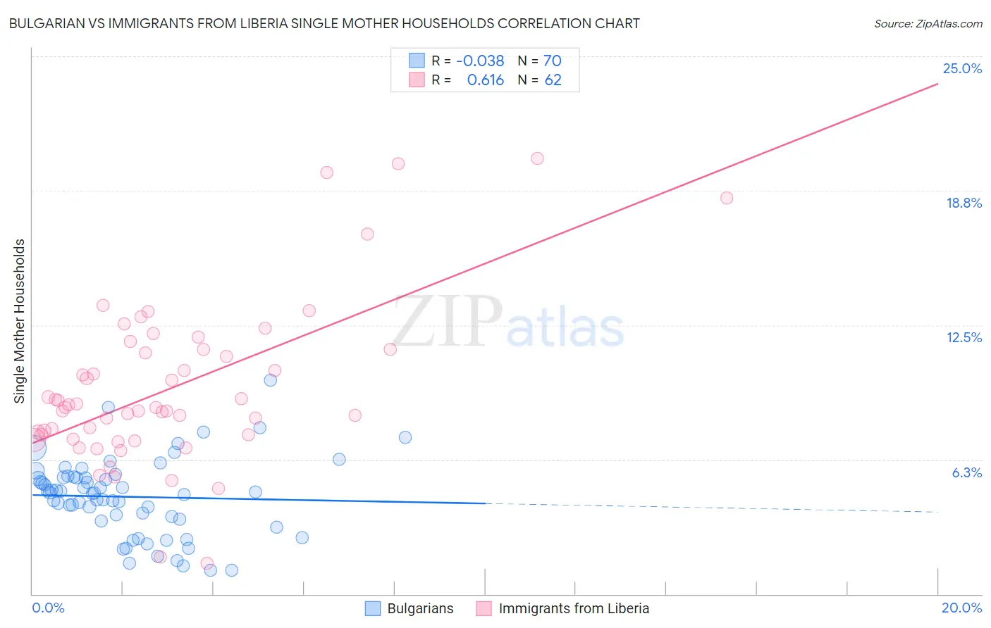 Bulgarian vs Immigrants from Liberia Single Mother Households