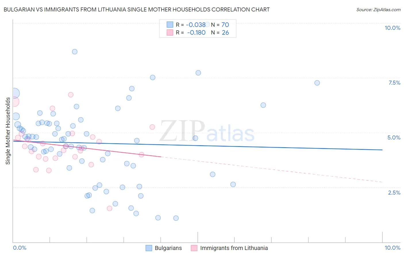 Bulgarian vs Immigrants from Lithuania Single Mother Households