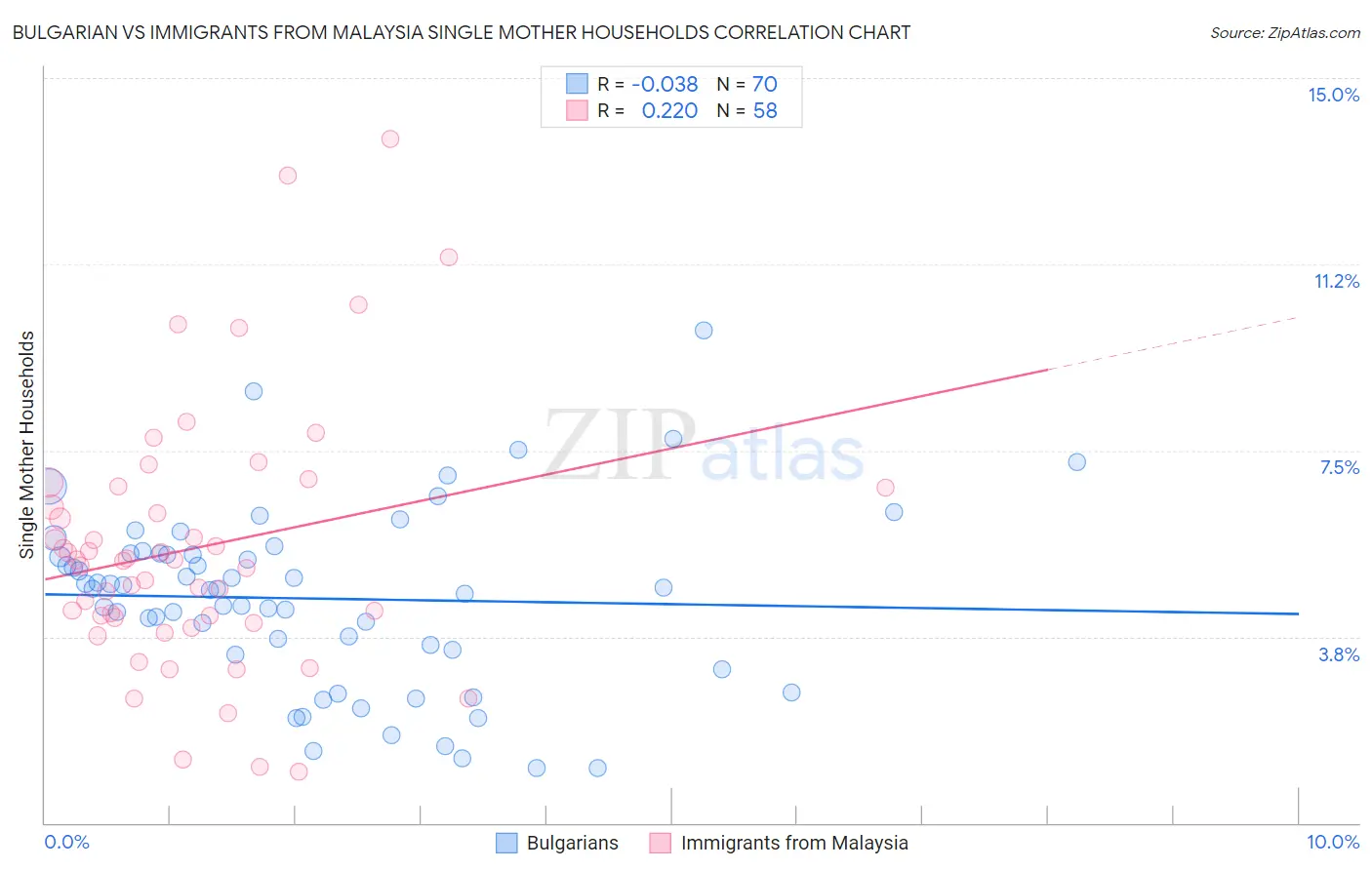 Bulgarian vs Immigrants from Malaysia Single Mother Households
