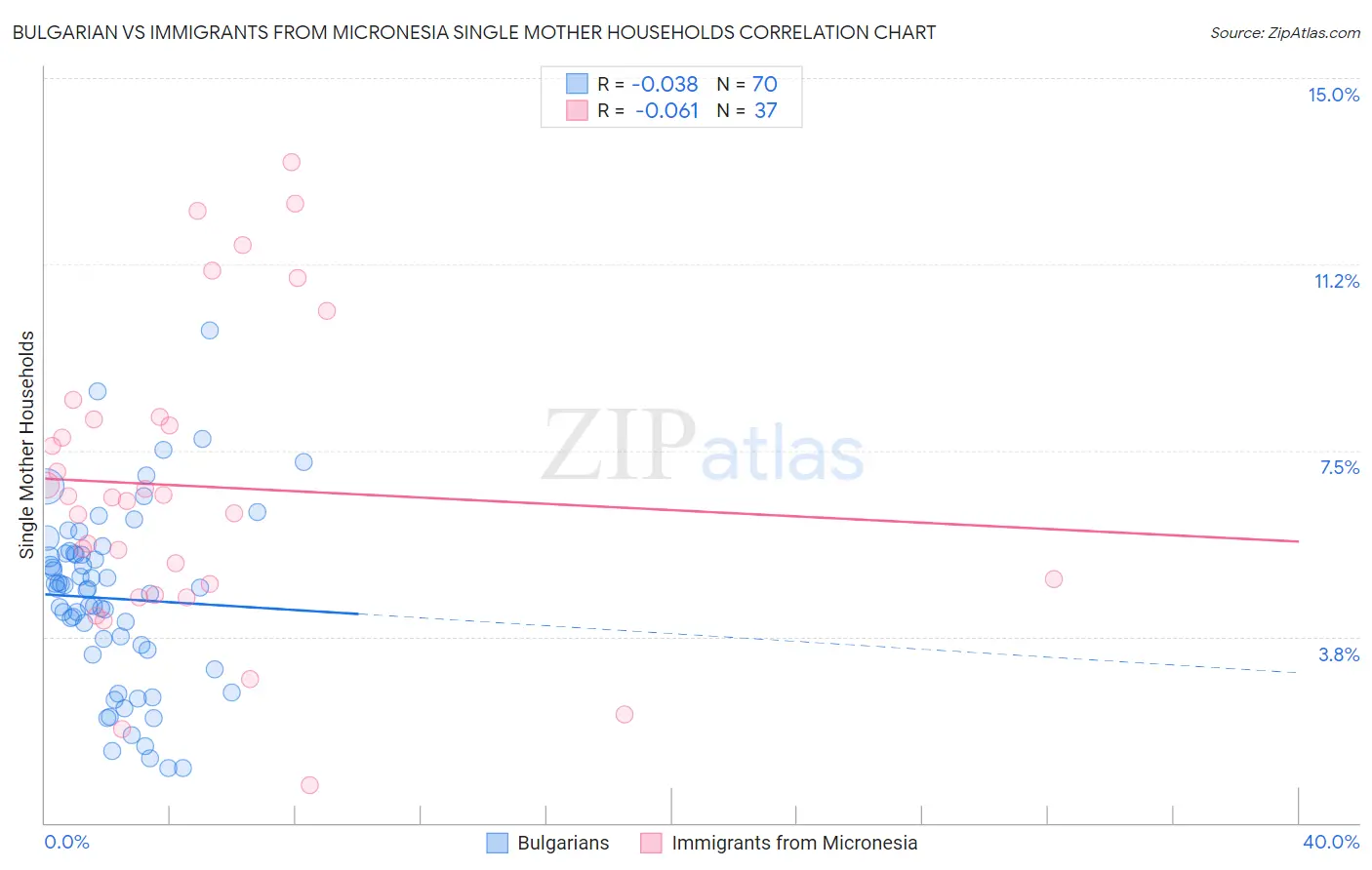 Bulgarian vs Immigrants from Micronesia Single Mother Households