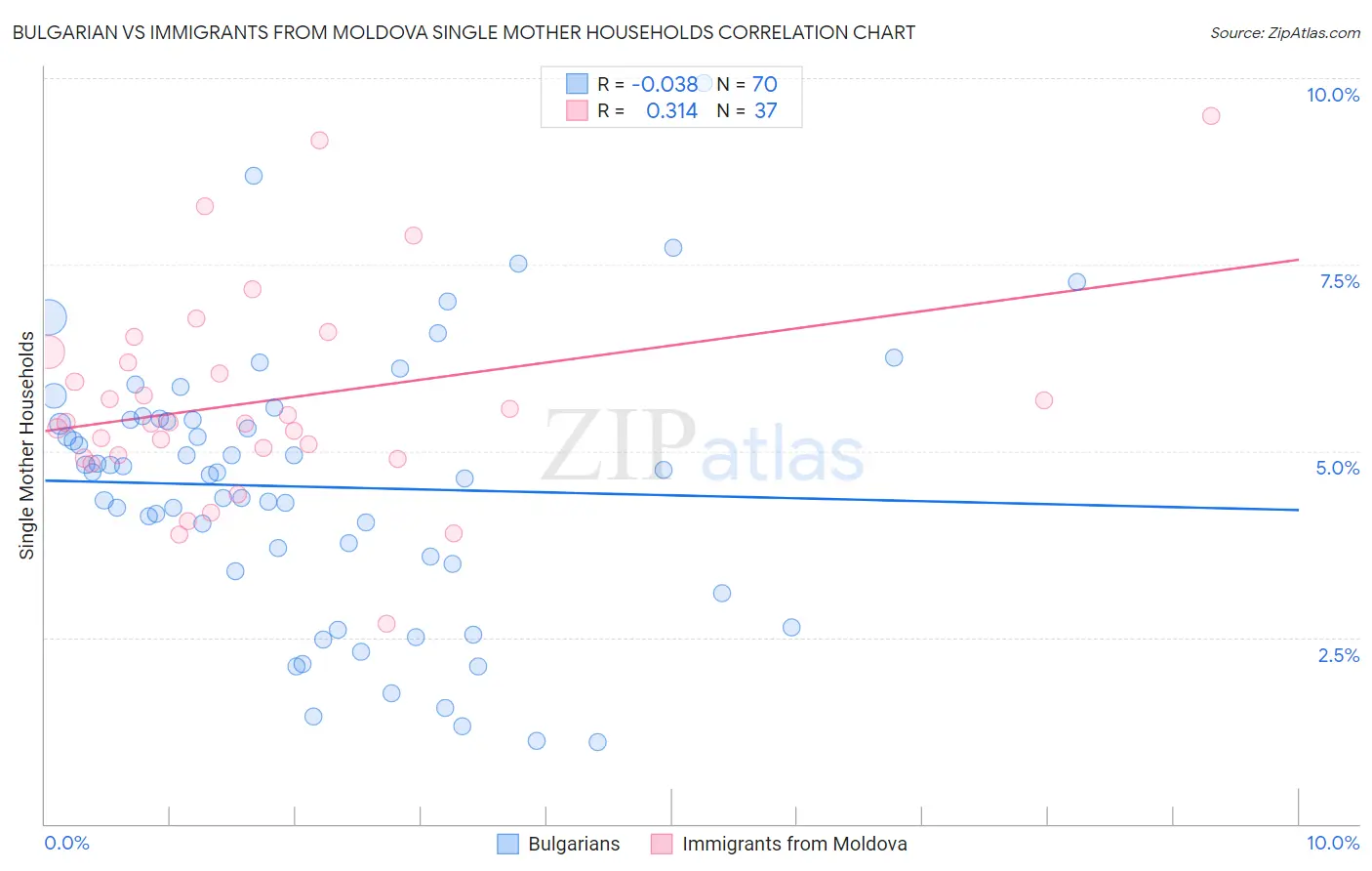 Bulgarian vs Immigrants from Moldova Single Mother Households