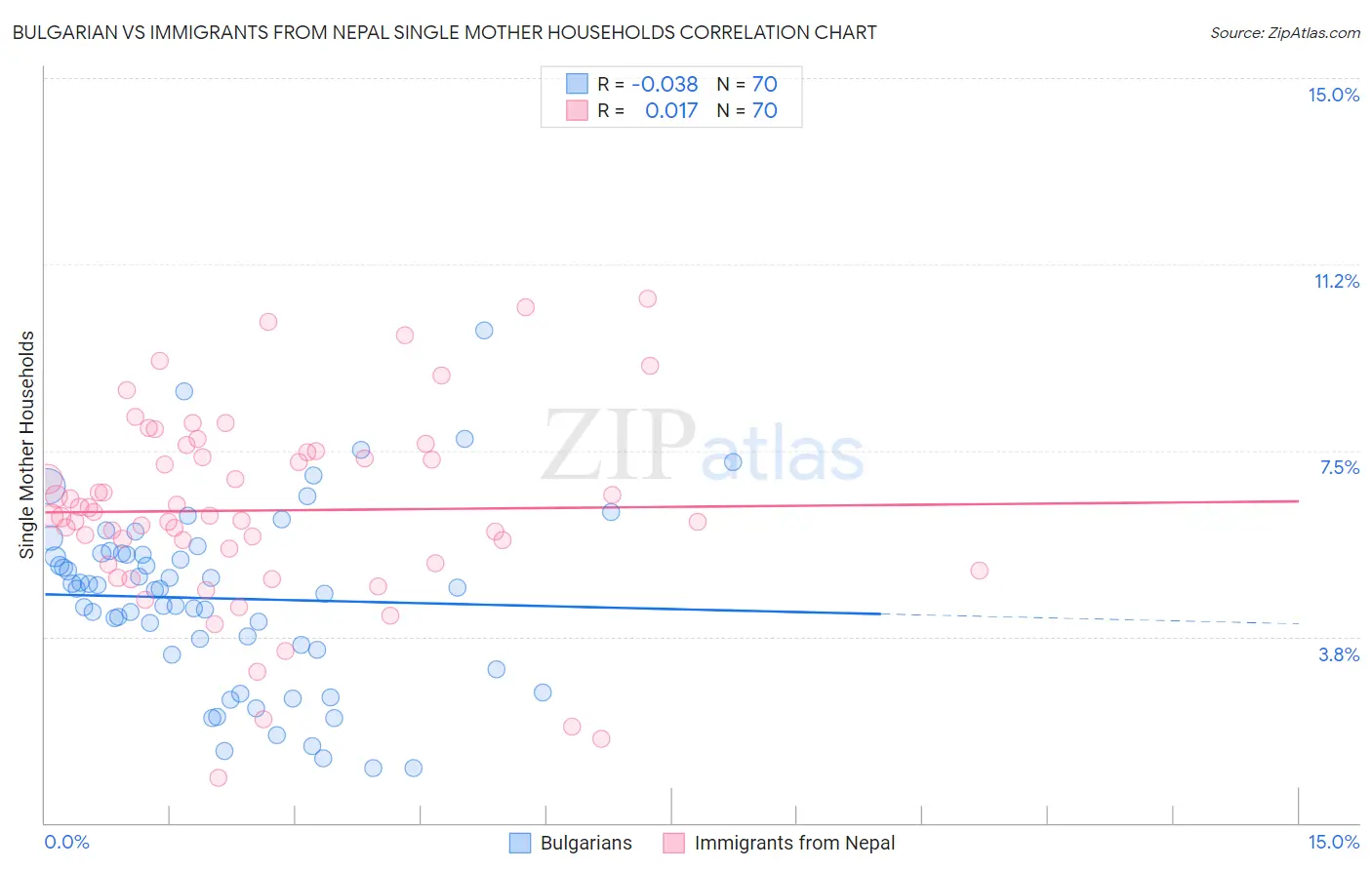 Bulgarian vs Immigrants from Nepal Single Mother Households