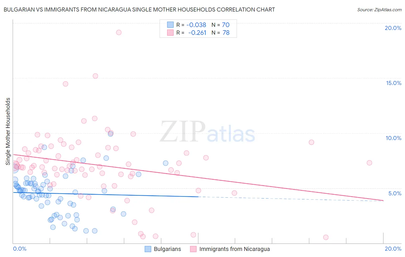 Bulgarian vs Immigrants from Nicaragua Single Mother Households