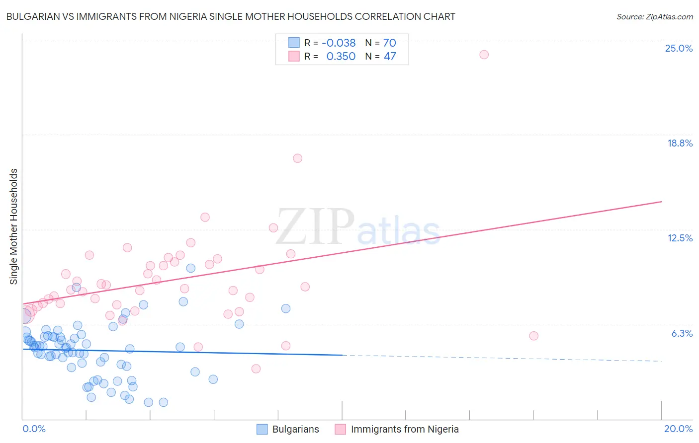 Bulgarian vs Immigrants from Nigeria Single Mother Households