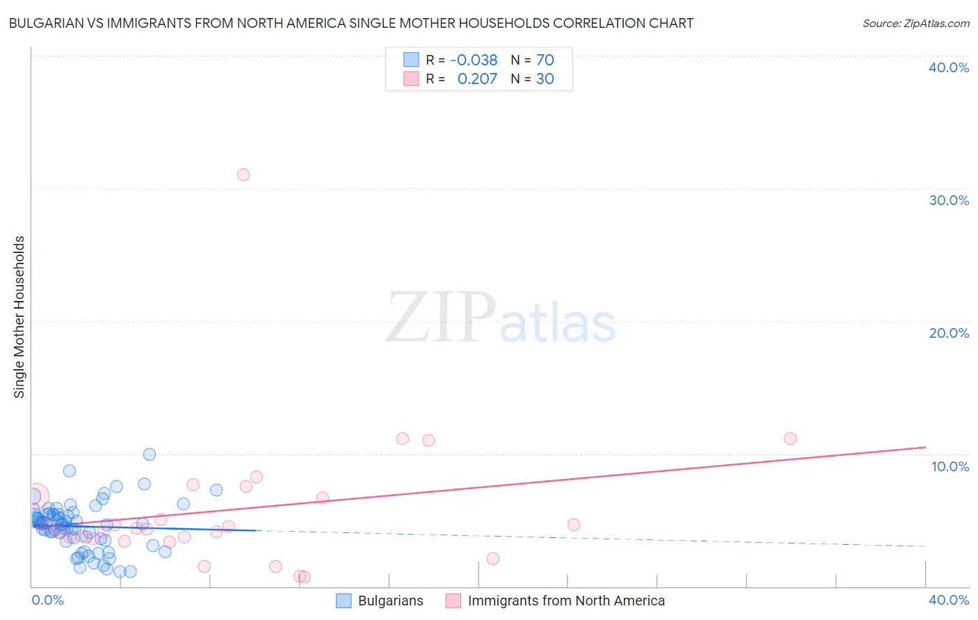 Bulgarian vs Immigrants from North America Single Mother Households