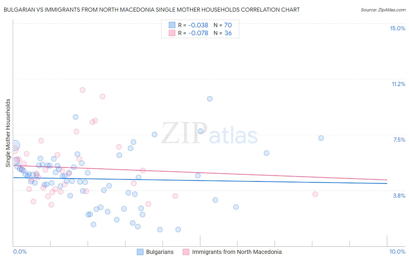 Bulgarian vs Immigrants from North Macedonia Single Mother Households