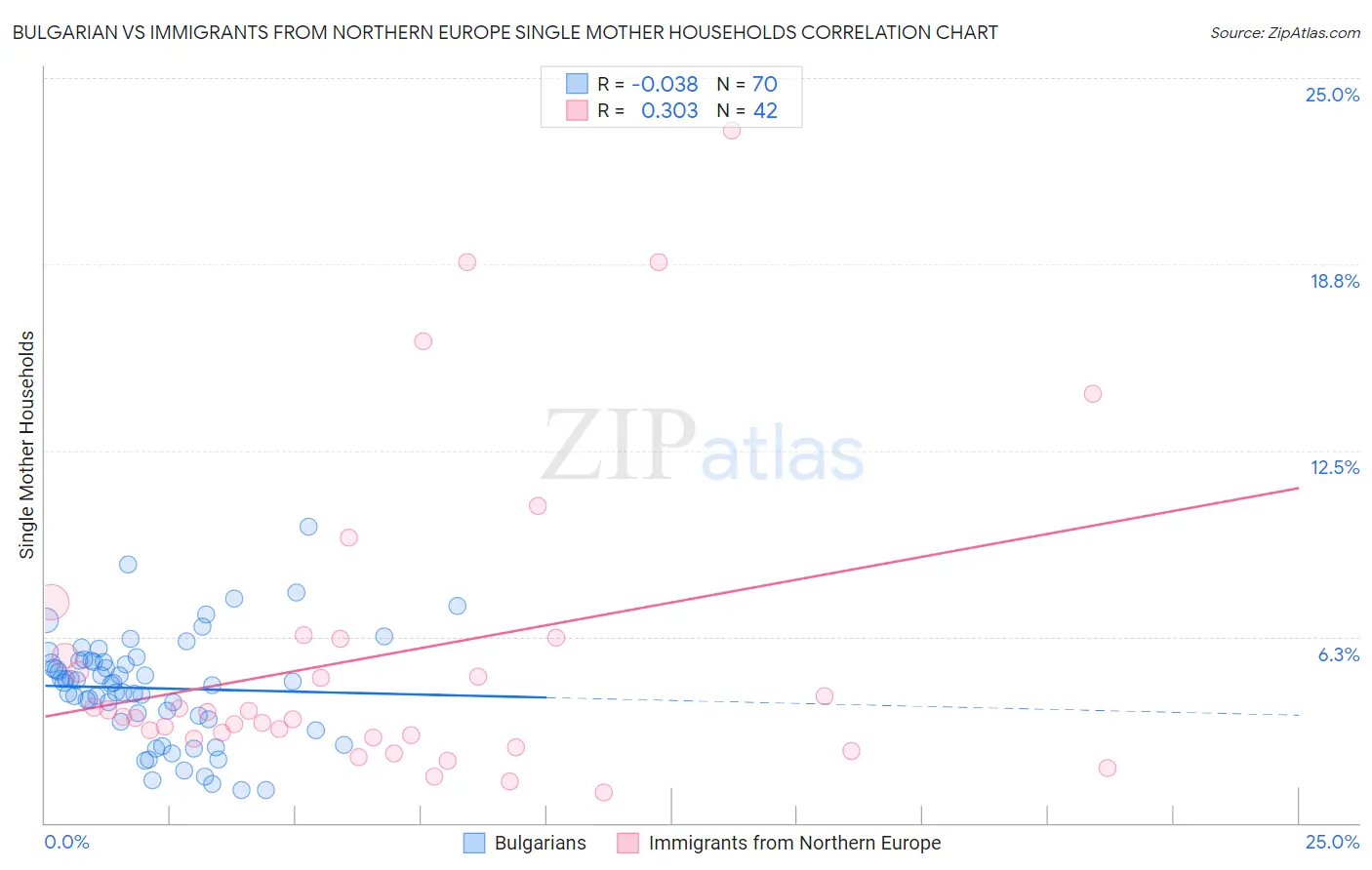 Bulgarian vs Immigrants from Northern Europe Single Mother Households