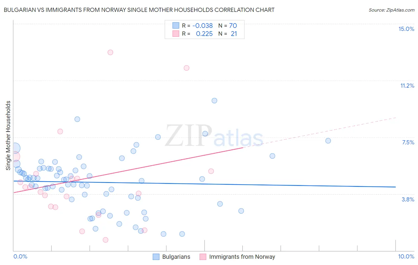 Bulgarian vs Immigrants from Norway Single Mother Households