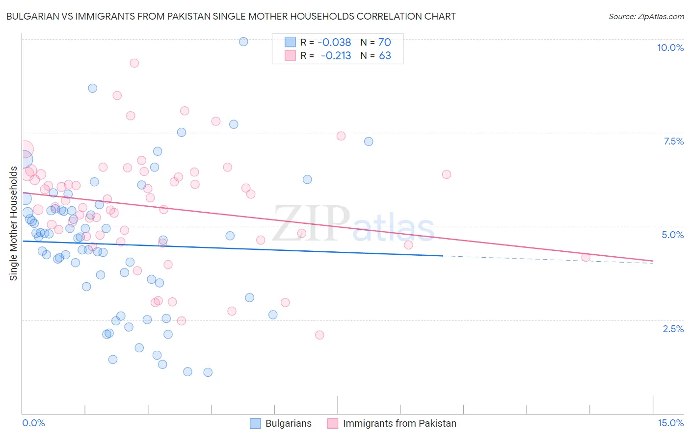 Bulgarian vs Immigrants from Pakistan Single Mother Households