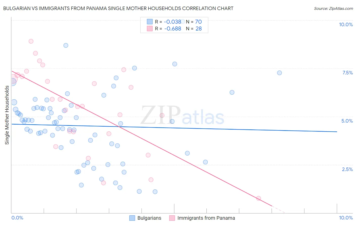 Bulgarian vs Immigrants from Panama Single Mother Households