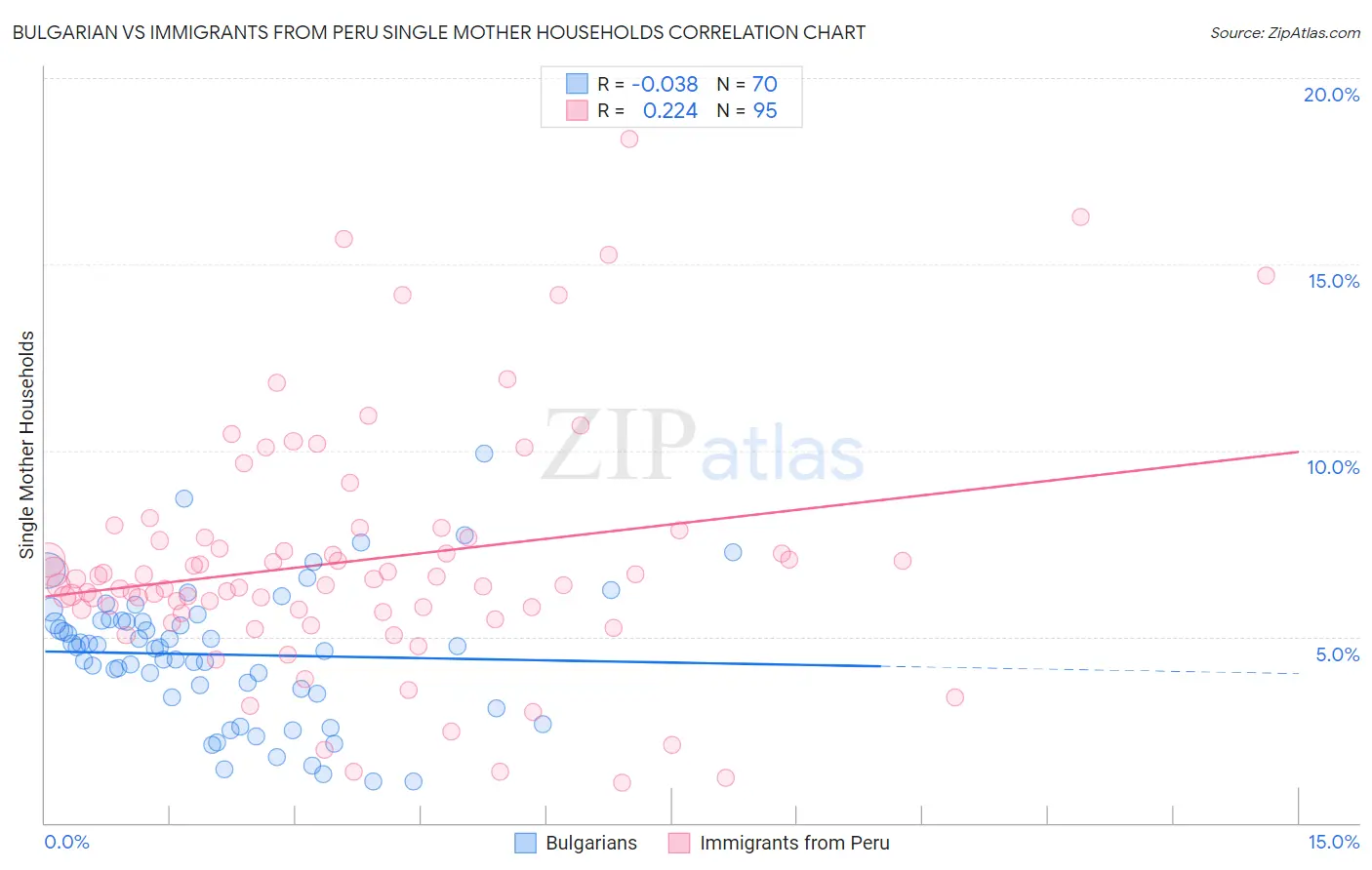 Bulgarian vs Immigrants from Peru Single Mother Households