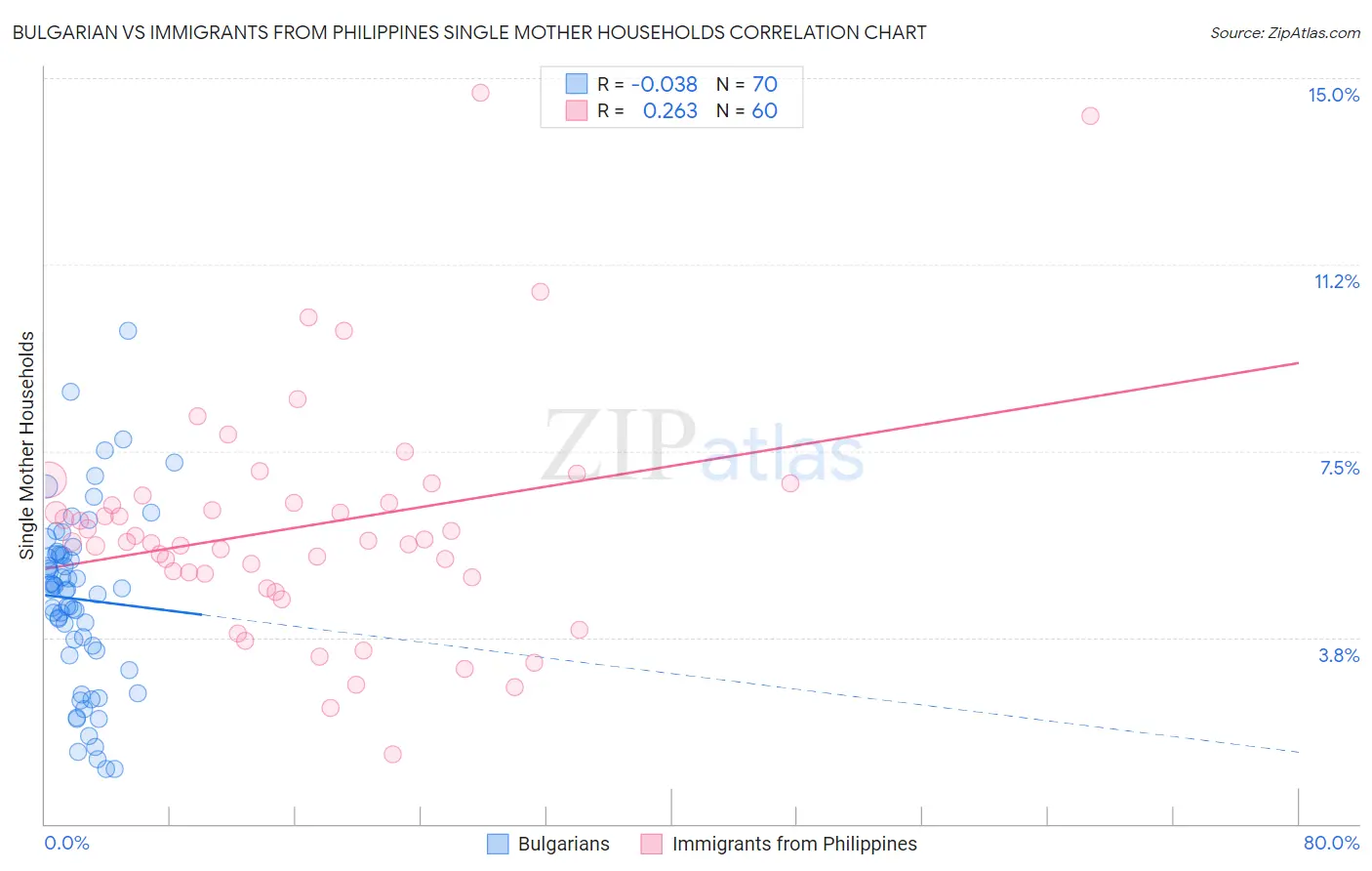 Bulgarian vs Immigrants from Philippines Single Mother Households