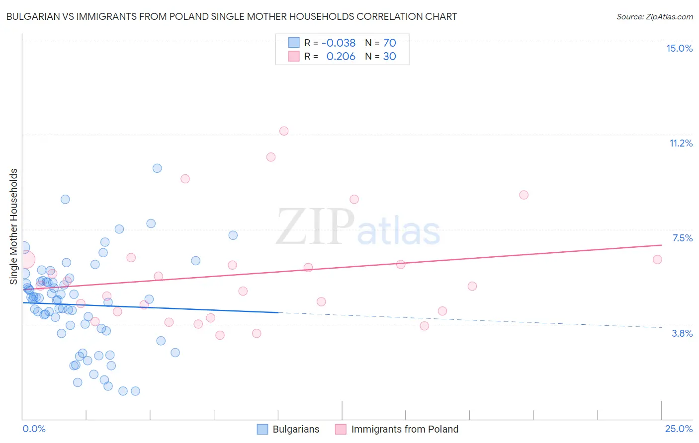Bulgarian vs Immigrants from Poland Single Mother Households