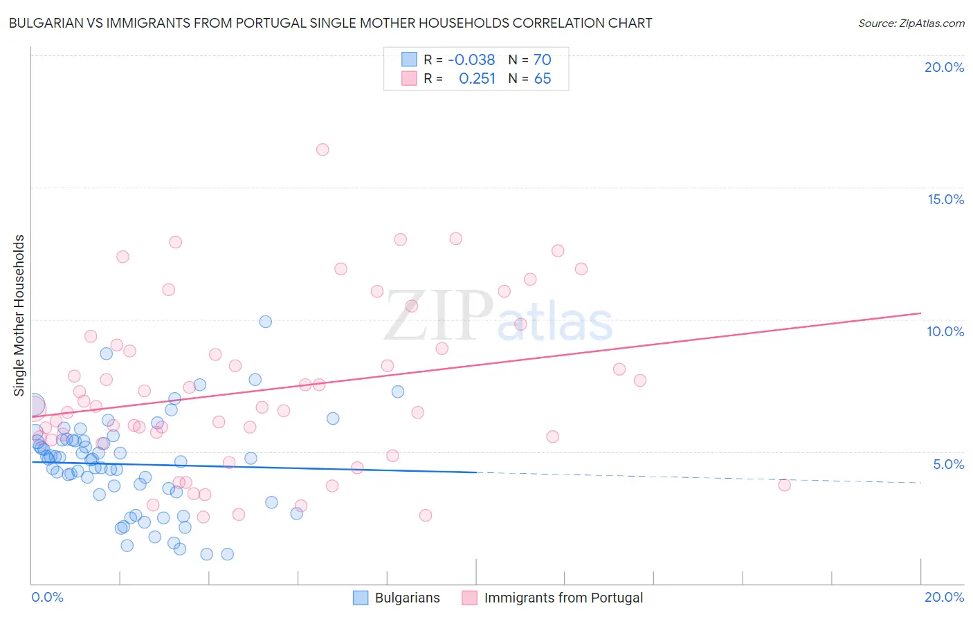 Bulgarian vs Immigrants from Portugal Single Mother Households
