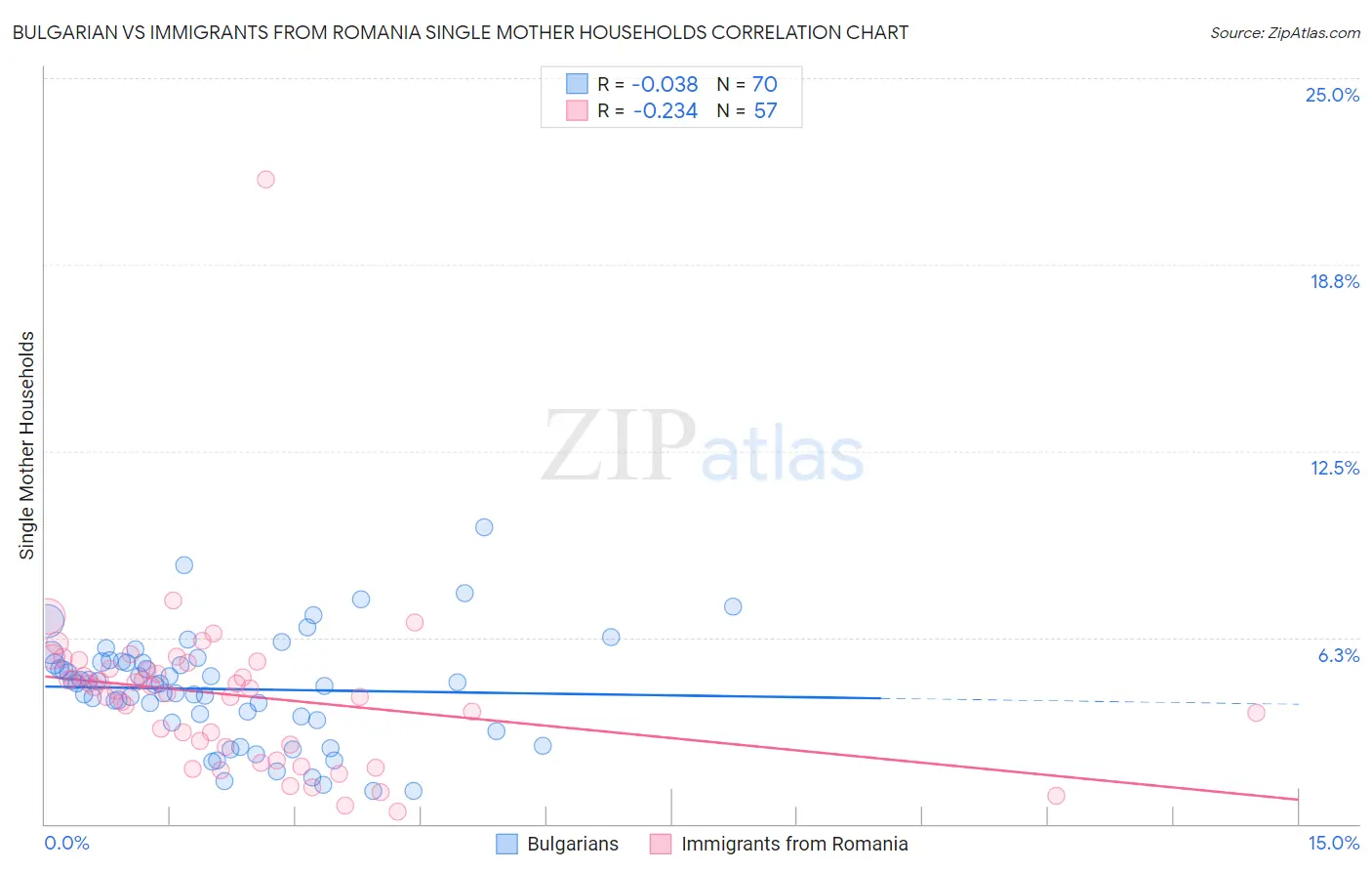 Bulgarian vs Immigrants from Romania Single Mother Households