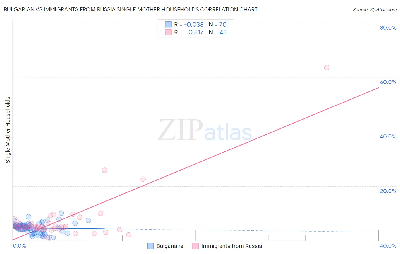 Bulgarian vs Immigrants from Russia Single Mother Households