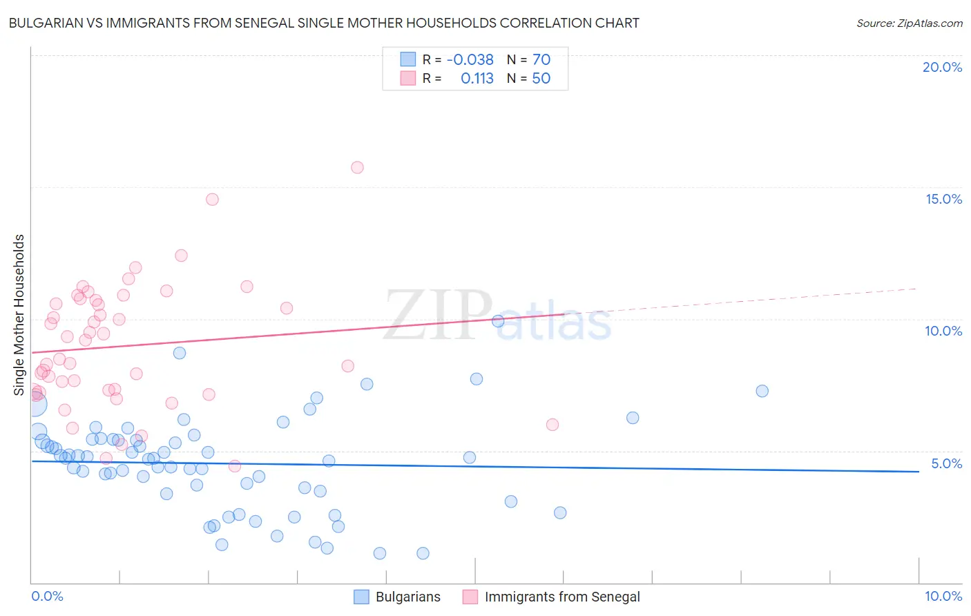 Bulgarian vs Immigrants from Senegal Single Mother Households