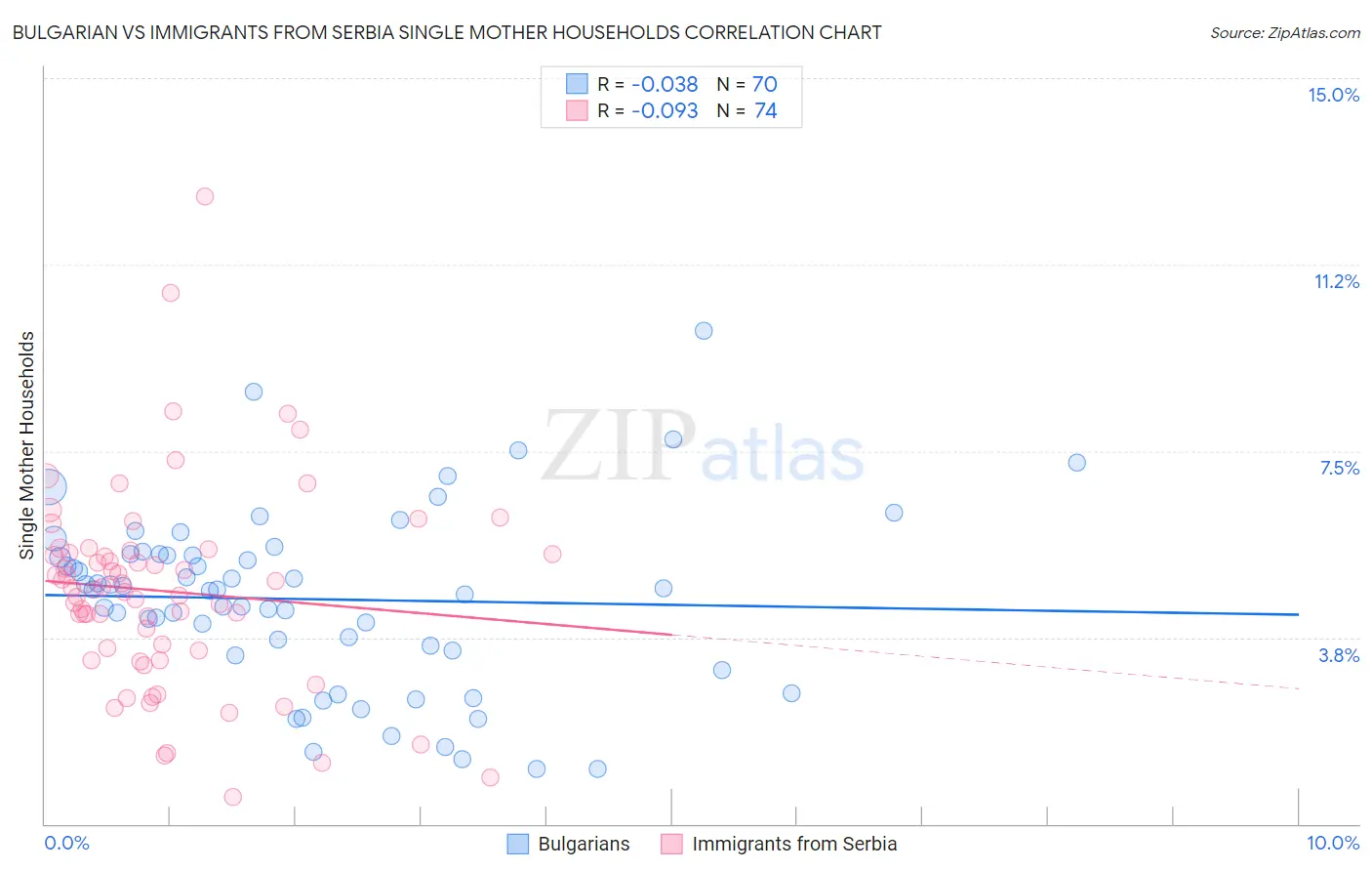 Bulgarian vs Immigrants from Serbia Single Mother Households