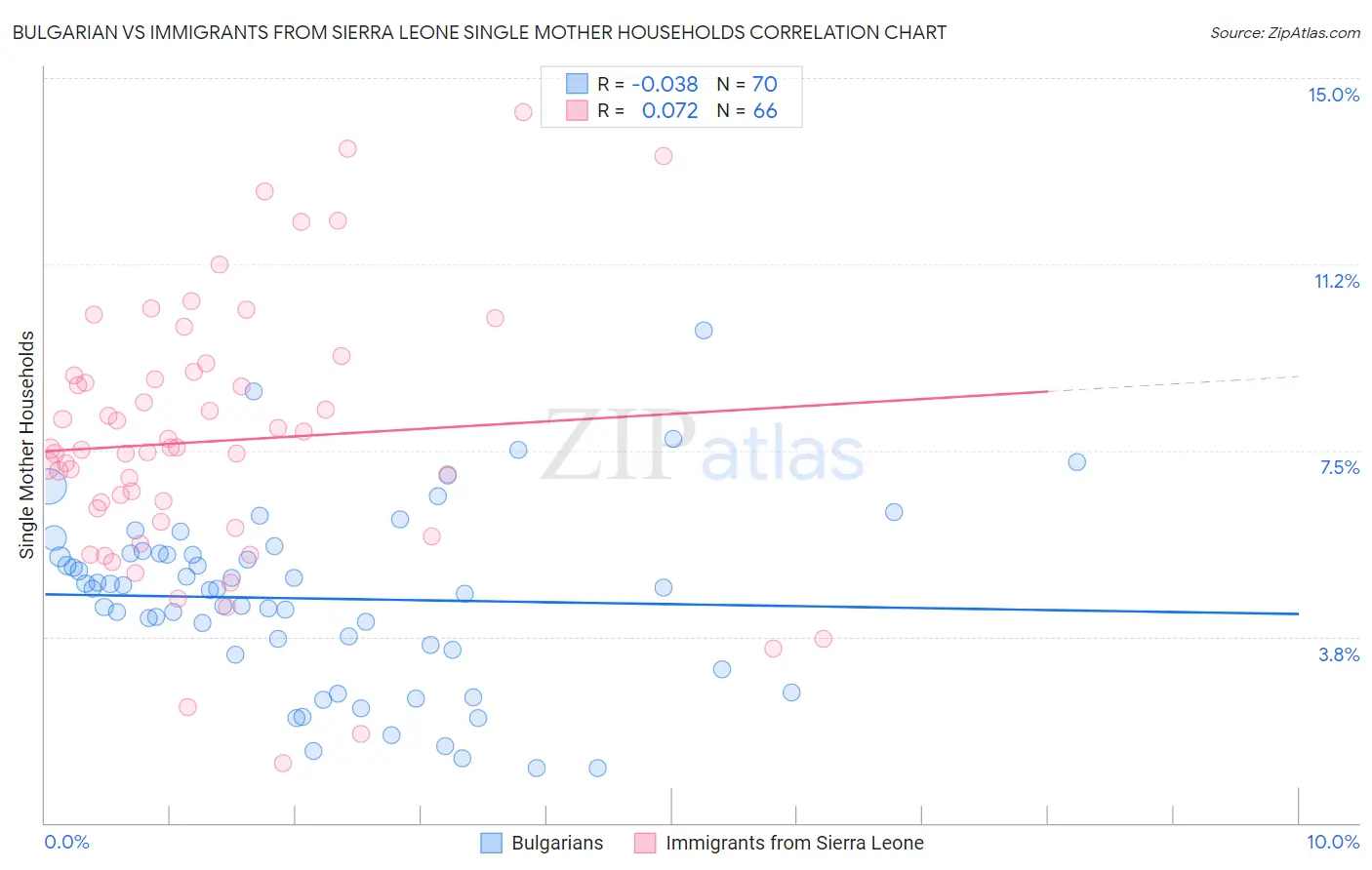 Bulgarian vs Immigrants from Sierra Leone Single Mother Households