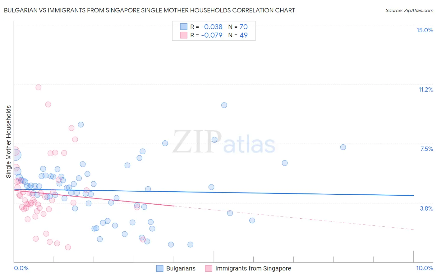Bulgarian vs Immigrants from Singapore Single Mother Households