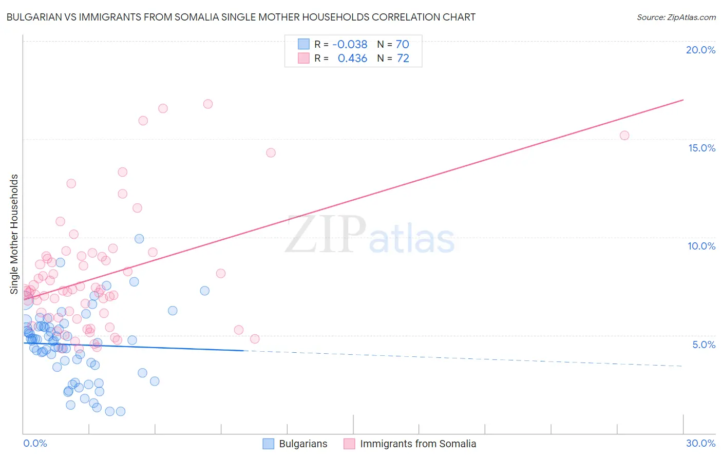 Bulgarian vs Immigrants from Somalia Single Mother Households